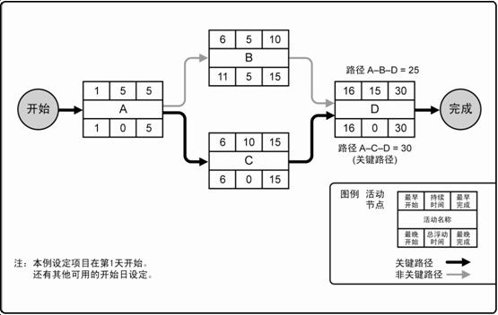 关键路径法与网络图