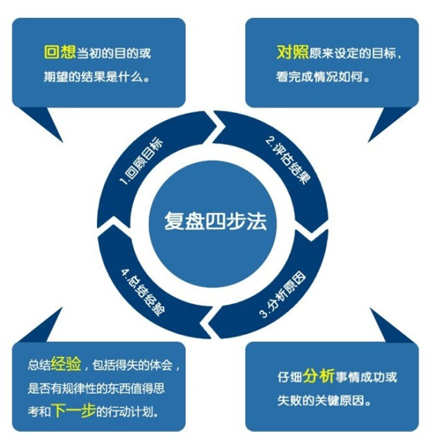 联想复盘方法论